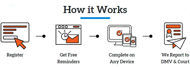 Steps How Improv Traffic School Works